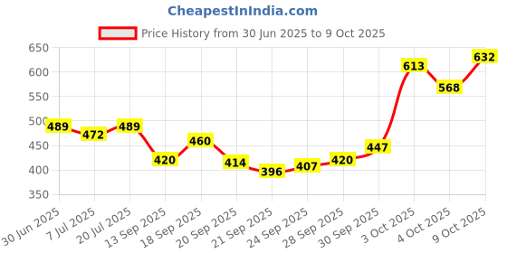flipkart.com kavya 15 Inch Double , Puncture Boots For Men kavya Price History Graph from 30 Jun 2025 to 9 Oct 2025