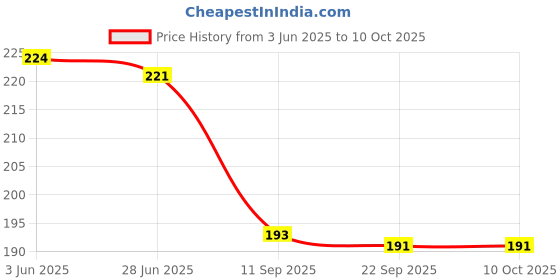 flipkart.com KAVYA DESIGNERS Baby Pink or nimbu colour Net, Pure Satin Petticoat Price History Graph from 3 Jun 2025 to 9 Oct 2025