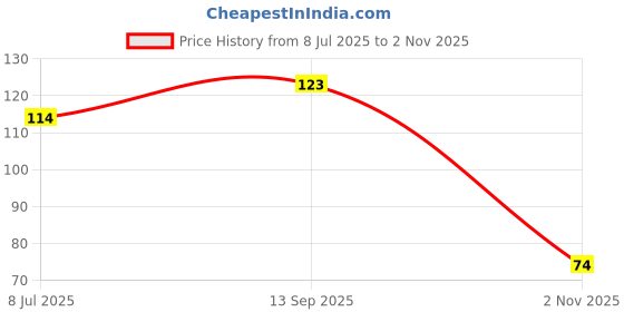 flipkart.com KAVYA DESIGNERS FP STIN P1088 Pure Silk, Pure Satin Petticoat Price History Graph from 8 Jul 2025 to 2 Nov 2025