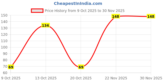 flipkart.com KAVYA DESIGNERS FP STIN P523 Pure Satin Petticoat Price History Graph from 9 Oct 2025 to 29 Nov 2025