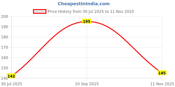 flipkart.com KAVYA DESIGNERS SATIN FNC P1868 Satin Blend Petticoat Price History Graph from 30 Jul 2025 to 11 Nov 2025