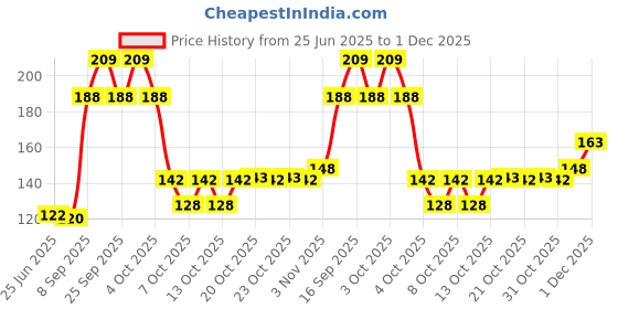 flipkart.com KAVYA DESIGNERS WHITE A5 STYLES Pure Satin Petticoat Price History Graph from 25 Jun 2025 to 1 Dec 2025
