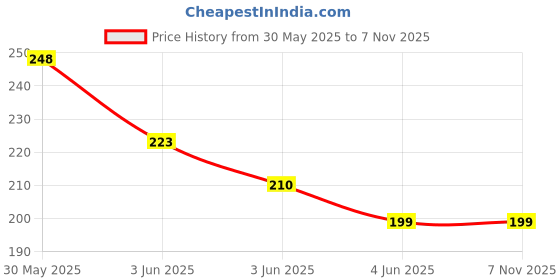 flipkart.com KAVYA DESIGNERS WOMEN'S MULTI COTTON PETTICOAT 2P_143 Pure Cotton Petticoat Price History Graph from 30 May 2025 to 6 Nov 2025