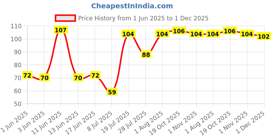 flipkart.com kavya Empty Cutlery Holder Case kavya Price History Graph from 1 Jun 2025 to 1 Dec 2025