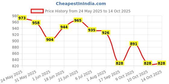 flipkart.com kavya enterprise NEW LEARNING LAPTOP KIDS TOY kavya enterprise Price History Graph from 24 May 2025 to 13 Oct 2025