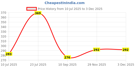 flipkart.com kavya enterprise NEW MULTICOLOR BEYBLADE 3D kavya enterprise Price History Graph from 10 Jul 2025 to 1 Dec 2025