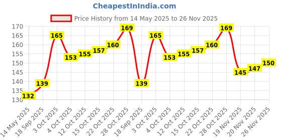 flipkart.com kavya enterprises 2004 Rattle kavya enterprises Price History Graph from 14 May 2025 to 26 Nov 2025