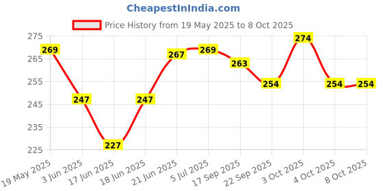flipkart.com kavya enterprises Carrot Tune Melody Phone kavya enterprises Price History Graph from 19 May 2025 to 6 Oct 2025
