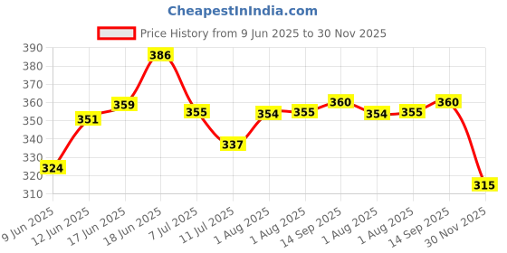 flipkart.com kavya enterprises FOOTBALL SYNTHETIC NO5 WITH PUMP Football - Size: 5 kavya enterprises Price History Graph from 9 Jun 2025 to 30 Nov 2025