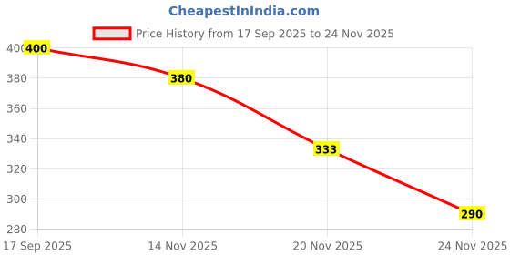 flipkart.com kavya enterprises Mini JCB Construction Toy Truck Press & Go Excavator Vehicle – 1 Pc kavya enterprises Price History Graph from 17 Sep 2025 to 24 Nov 2025