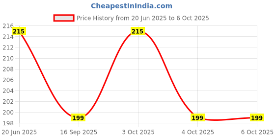 flipkart.com kavya enterprises R2006 Rattle kavya enterprises Price History Graph from 20 Jun 2025 to 6 Oct 2025