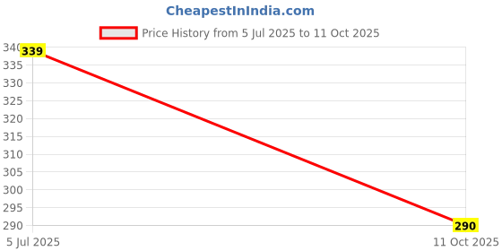 flipkart.com kavya fashion store Men Solid Multicolor Track Pants kavya fashion store Price History Graph from 5 Jul 2025 to 11 Oct 2025