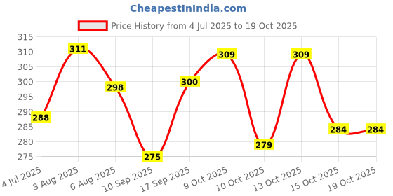flipkart.com kavya fashion store Pack of 2 Men Solid Multicolor Track Pants kavya fashion store Price History Graph from 4 Jul 2025 to 17 Oct 2025