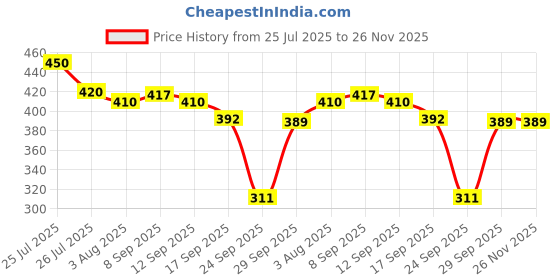 flipkart.com kavya retail Pack of 2 Women Printed Multicolor Track Pants kavya retail Price History Graph from 25 Jul 2025 to 25 Nov 2025