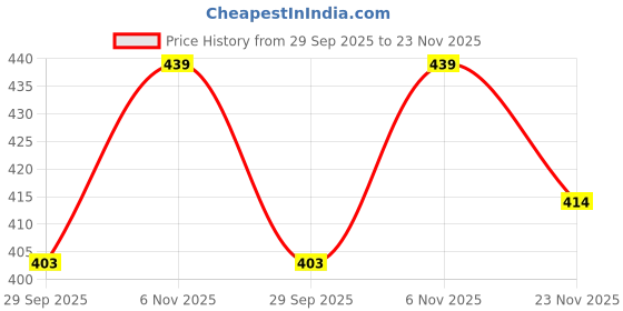 flipkart.com kavya retail Pack of 2 Women Printed Multicolor Track Pants kavya retail Price History Graph from 29 Sep 2025 to 23 Nov 2025