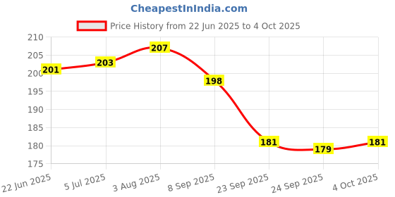 flipkart.com kavya shri Single Disco Ball kavya shri Price History Graph from 22 Jun 2025 to 4 Oct 2025