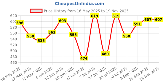 flipkart.com kavya sports Vb 3in1 Volleyball - Size: 4 kavya sports Price History Graph from 16 May 2025 to 18 Nov 2025