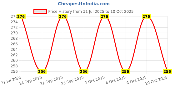 flipkart.com kavyacrash 15 inch Lid Set, Pack of 2 kavyacrash Price History Graph from 31 Jul 2025 to 10 Oct 2025