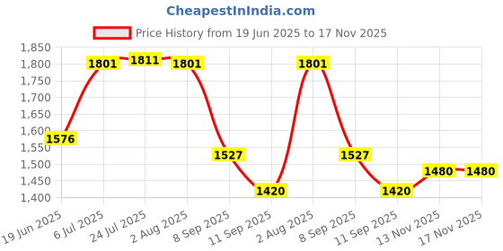 flipkart.com kavyacrash 4 L Stainless Steel Water Jug kavyacrash Price History Graph from 19 Jun 2025 to 17 Nov 2025