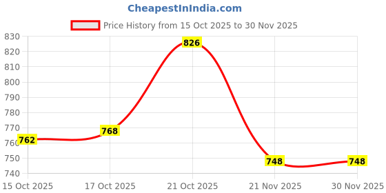 flipkart.com kavyacrash Ceramic Handmade Matt Black Dinner Plate kavyacrash Price History Graph from 15 Oct 2025 to 29 Nov 2025