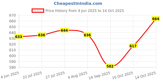 flipkart.com kavyacrash Copper Bottom Sauce Tea Coffee pan Flat Base Patila Milk Boiler Cookware Set Sauce Pan 6.6 cm, 6.1 cm, 7.48 cm diameter with Lid 1 L, 1.5 L, 2 L capacity kavyacrash Price History Graph from 4 Jun 2025 to 14 Oct 2025