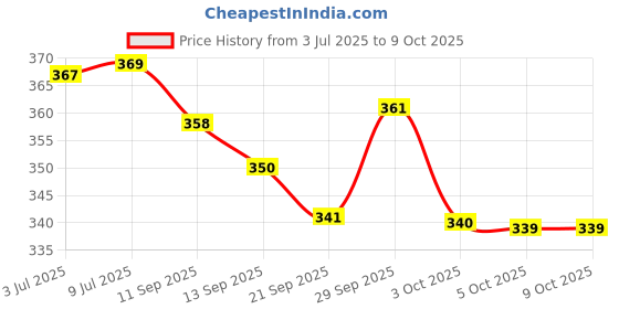 flipkart.com kavyacrash Duet 2-Cut Gas Sandwich Toaster Open Grill kavyacrash Price History Graph from 3 Jul 2025 to 9 Oct 2025