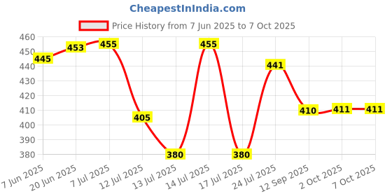 flipkart.com kavyacrash Lime Juicer 200 W Juicer kavyacrash Price History Graph from 7 Jun 2025 to 6 Oct 2025