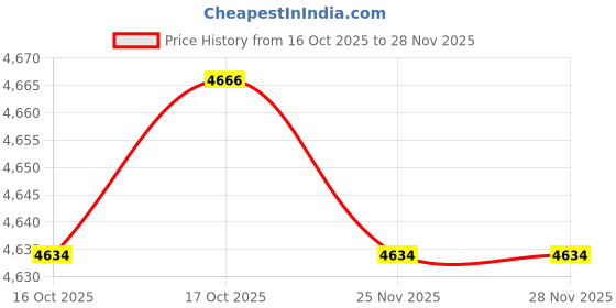 flipkart.com kavyacrash Pack of 33 Opalware Dinner Set kavyacrash Price History Graph from 16 Oct 2025 to 27 Nov 2025