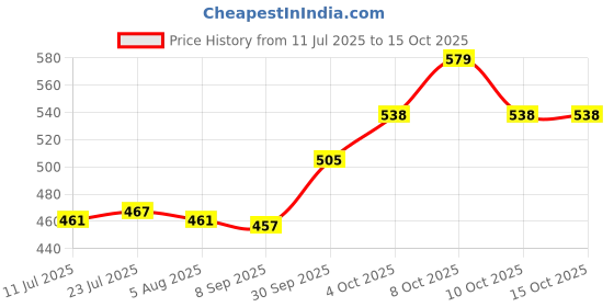 flipkart.com kavyacrash Pack of 6 Melamin Black Solid Design Dinner Set kavyacrash Price History Graph from 11 Jul 2025 to 15 Oct 2025