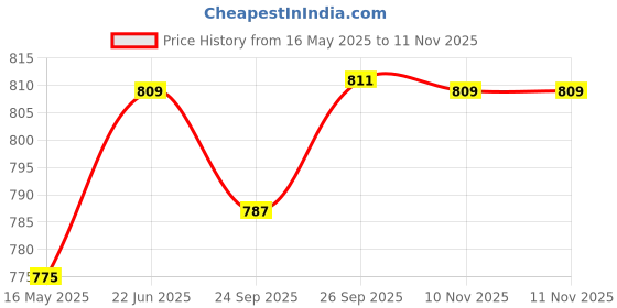 flipkart.com kavyacrash Pack of 6 Opalware Dinner Set kavyacrash Price History Graph from 16 May 2025 to 11 Nov 2025