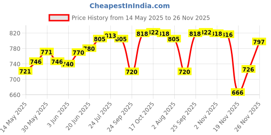 flipkart.com kavyacrash Pack of 6 Opalware Glass Plain Classique Collection Full Plate Set - 6 Pieces (White, 10 inch) Dinner Set kavyacrash Price History Graph from 14 May 2025 to 26 Nov 2025