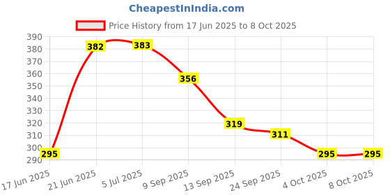 flipkart.com kavyacrash Solo Regular Gas Sandwich Toaster Open Grill kavyacrash Price History Graph from 17 Jun 2025 to 7 Oct 2025