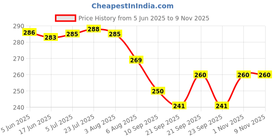 flipkart.com kavyacrash Steel Pot, Cooker, Donga Stands | Heat Resistant ot Plate Dishes Holder Trivet Stainless Steel Trivet kavyacrash Price History Graph from 5 Jun 2025 to 8 Nov 2025