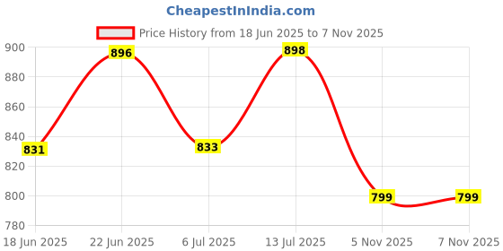flipkart.com kavyan Gold Curtain Hooks, Curtain Rings, Curtain Rods, Rod Rail Bracket kavyan Price History Graph from 18 Jun 2025 to 6 Nov 2025