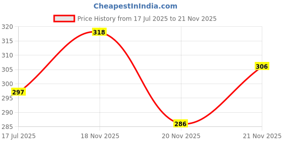 flipkart.com kavyangle creation Men Solid Cotton Blend Straight Kurta kavyangle creation Price History Graph from 17 Jul 2025 to 21 Nov 2025