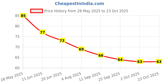 flipkart.com kavyansh Soap Dispensing Cleaning Brush with Handle Scrubbing for Shoes Clothes Cleaning Brush Price History Graph from 28 May 2025 to 23 Oct 2025