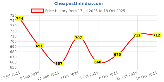 flipkart.com kavyara 1450 LEDs 12 m Multicolor Steady Strip Rice Lights kavyara Price History Graph from 17 Jul 2025 to 17 Oct 2025