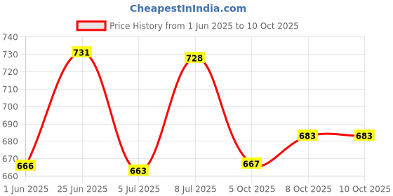 flipkart.com kavyara 170 LEDs 10 m Multicolor Color Changing Strip Rice Lights kavyara Price History Graph from 1 Jun 2025 to 10 Oct 2025