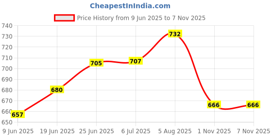 flipkart.com kavyara 18 LED RGB DJ PAR Light for Party, Stage, Club | Sound + Auto Mode | DMX Ready Shower Laser Light kavyara Price History Graph from 9 Jun 2025 to 7 Nov 2025