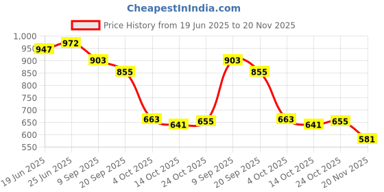 flipkart.com kavyara 18 LED RGB DJ PAR Light Sound Activated Auto Modes Ideal for Weddings & Events Shower Laser Light kavyara Price History Graph from 19 Jun 2025 to 20 Nov 2025