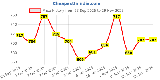flipkart.com kavyara 36 LED Party Light RGB PAR Strobe – Ideal for Home DJ, Wedding & Decorations Shower Laser Light kavyara Price History Graph from 23 Sep 2025 to 29 Nov 2025