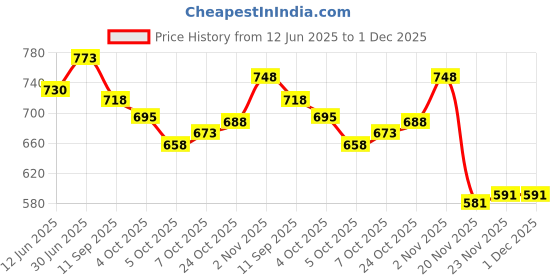 flipkart.com kavyara 36 LED RGB PAR Light | Sound Responsive DJ Light for Parties & Celebrations Shower Laser Light kavyara Price History Graph from 12 Jun 2025 to 30 Nov 2025