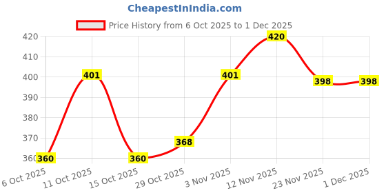 flipkart.com kavyara 600 LEDs 5 m Blue Steady Strip Rice Lights kavyara Price History Graph from 6 Oct 2025 to 30 Nov 2025