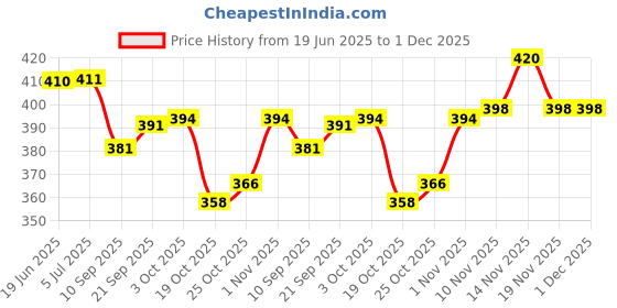 flipkart.com kavyara 600 LEDs 5 m Blue, White Steady Strip Rice Lights kavyara Price History Graph from 19 Jun 2025 to 30 Nov 2025
