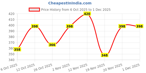 flipkart.com kavyara 600 LEDs 5 m Green Steady Strip Rice Lights kavyara Price History Graph from 6 Oct 2025 to 30 Nov 2025