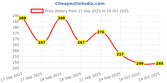 flipkart.com kavyara 72 LEDs 3 m Multicolor Flickering Strip Rice Lights kavyara Price History Graph from 17 Sep 2025 to 19 Oct 2025