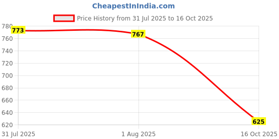 flipkart.com kavyara 75mm Door & Shop Lock for Security Heavy Duty SS Steel High-Security for Home Lock kavyara Price History Graph from 31 Jul 2025 to 16 Oct 2025
