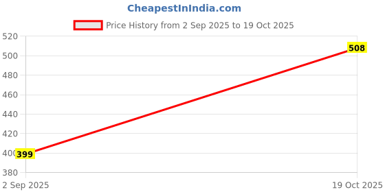 flipkart.com kavyara 800 LEDs 10 m White Steady Strip Rice Lights kavyara Price History Graph from 2 Sep 2025 to 19 Oct 2025