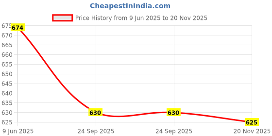 flipkart.com kavyara Bright 18 LED RGB PAR DJ Light | Sound Sync Remote Control | Party Stage Lights Shower Laser Light kavyara Price History Graph from 9 Jun 2025 to 20 Nov 2025