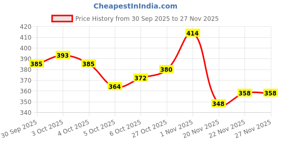 flipkart.com kavyara Cute Dog Silicon Night Lamp USB Rechargeable 7 Color Changing For Kids Night Lamp kavyara Price History Graph from 30 Sep 2025 to 27 Nov 2025